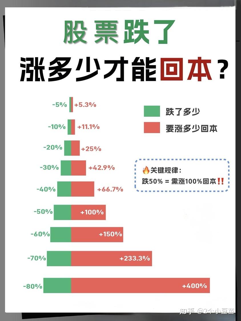 股票跌了50%,需要涨100%才能回本? - 知乎