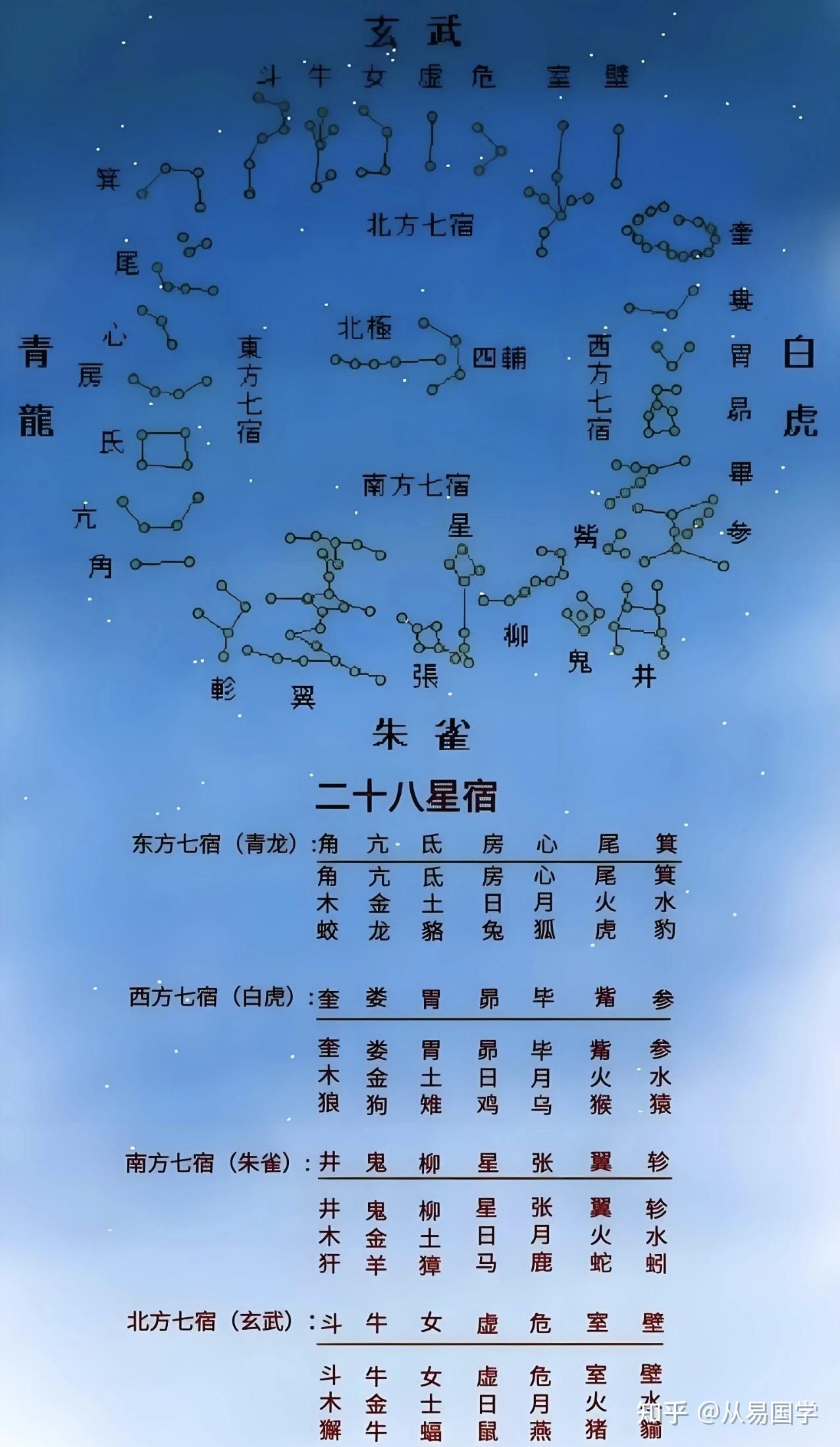 28星宿对照表。快来看看你属于哪个星宿吧! - 知乎