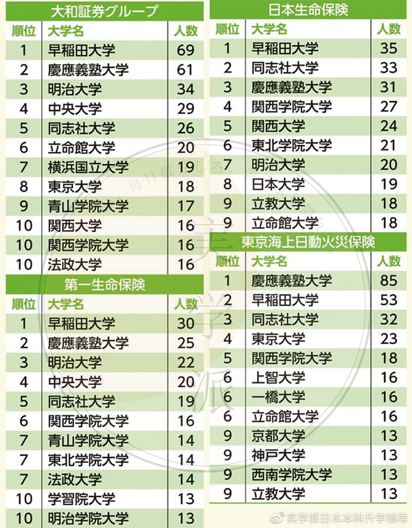 日本排行 学校怎么选 看看日本最人气的41家大手企业募集院校人数 知乎