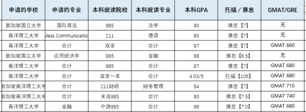 去新加坡留学的话需要什么条件？超全超细申请攻略