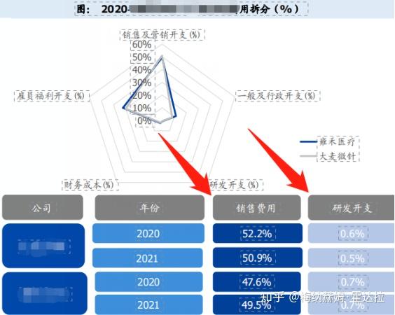 植发5年,用真实数据告诉你雍禾、碧莲盛、大麦(科发源)三大连锁植发机构在:医资、规模、费用、技术、口碑五个方面的区别! - 知乎