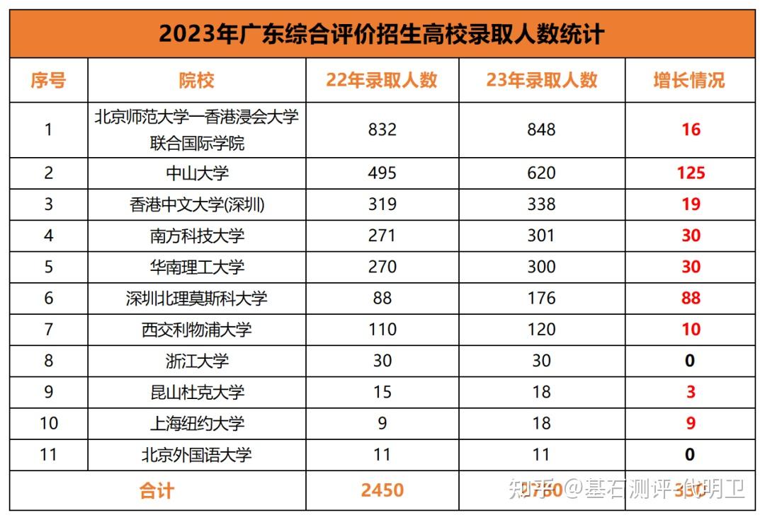 2024广东高考生必看!高校综合评价招生详情解读! - 知乎