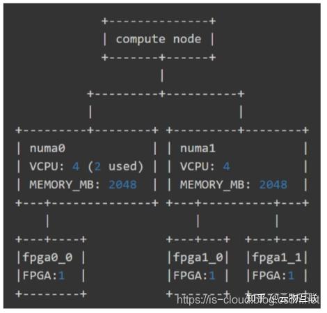 OpenStack Placement Project（Rocky to Train） - 知乎