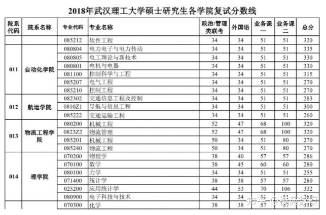 武漢理工大學碩士研究生招生複試基本分數線20212018