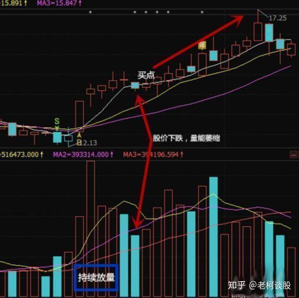 但凡股票出現仙人指路形態走勢堅決捂股死守股價一飛沖天