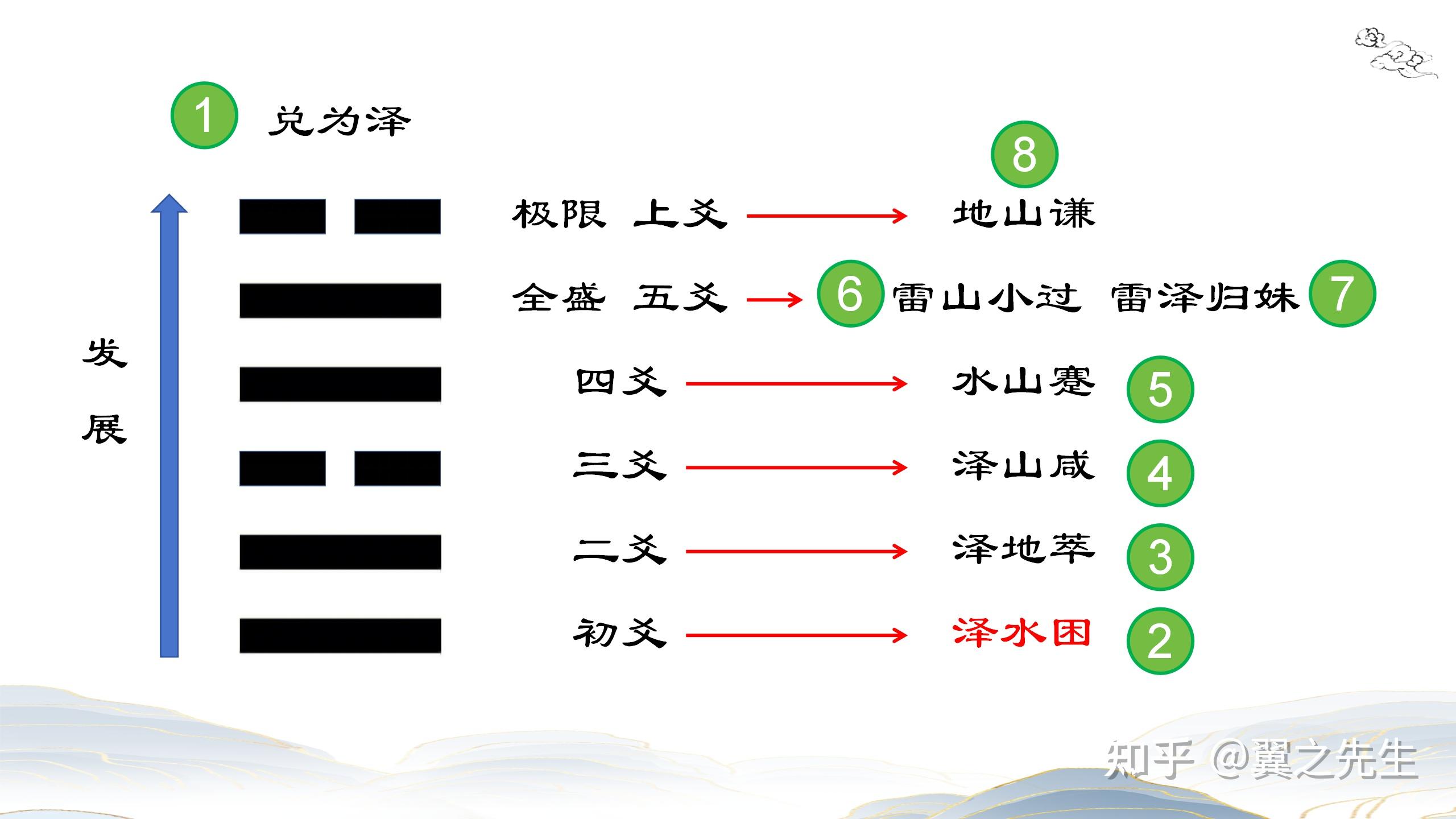 易经新解-解读-兑宫3-困卦泽水困(1) - 知乎