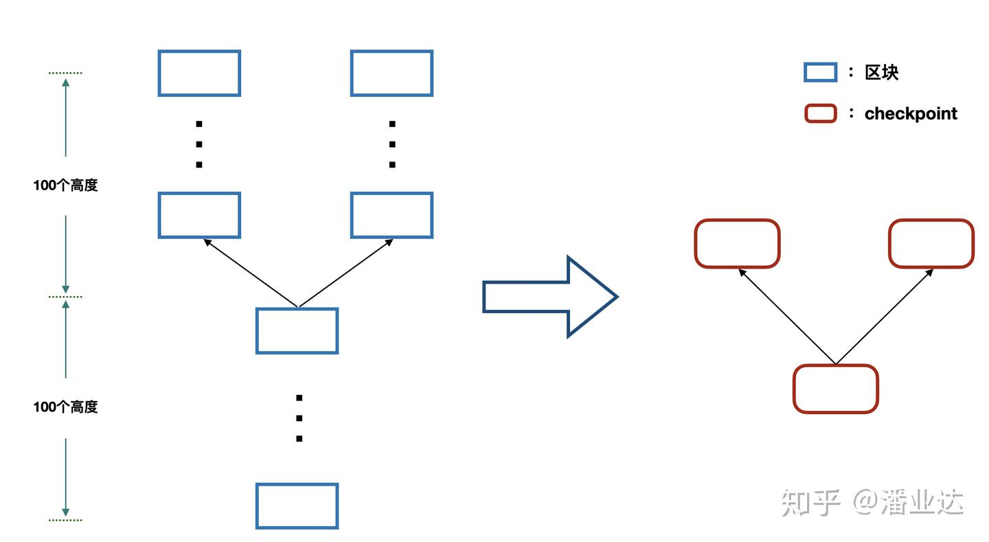 很久很久以前的Casper，对就是以太坊对PoS - 知乎