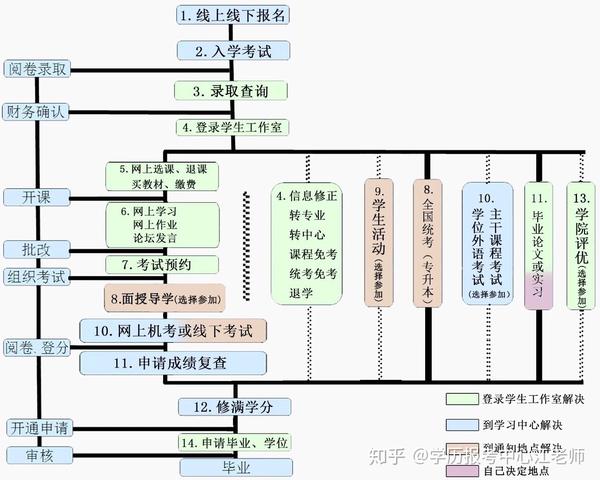 华师大网络教育学院()