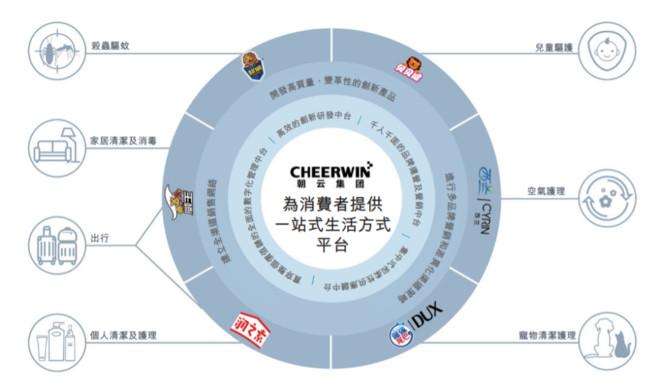 從朝雲集團再看消費行業