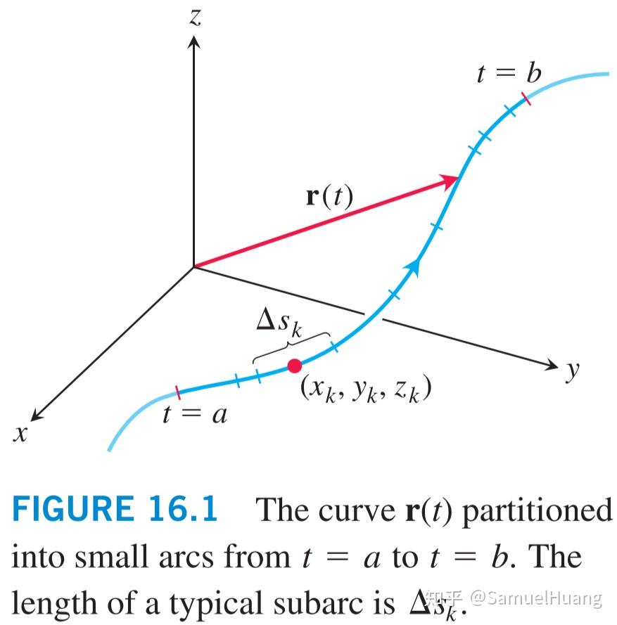 Calculus Review 16.1 线积分 - 知乎
