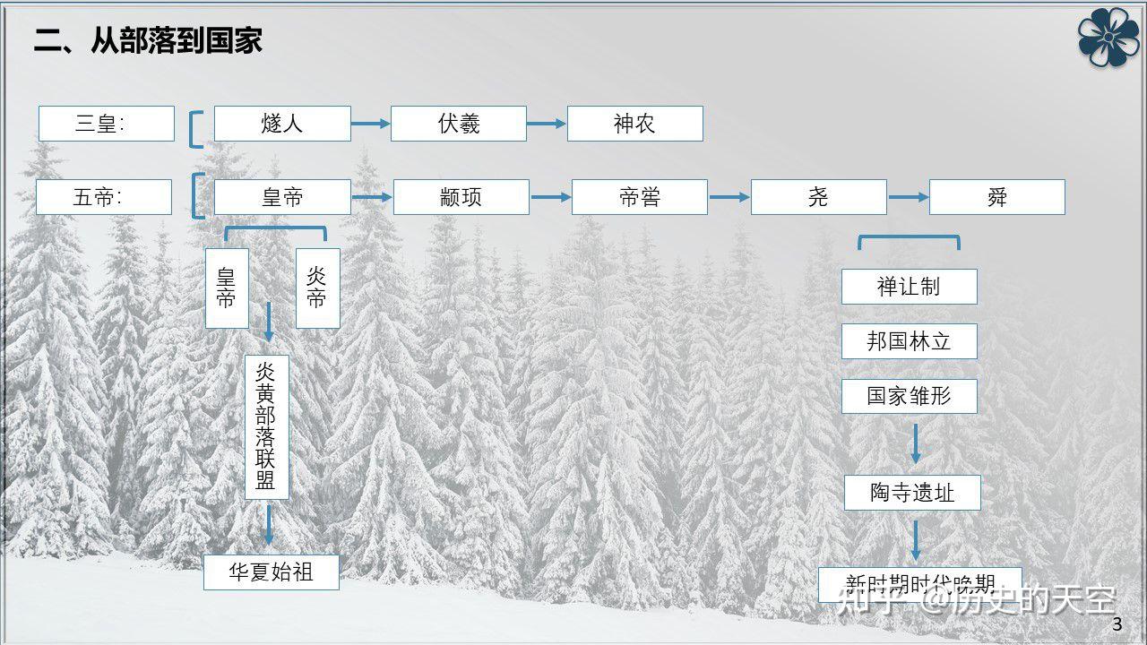 《中外历史纲要上》第1课中华文明的起源与早期国家思维导图