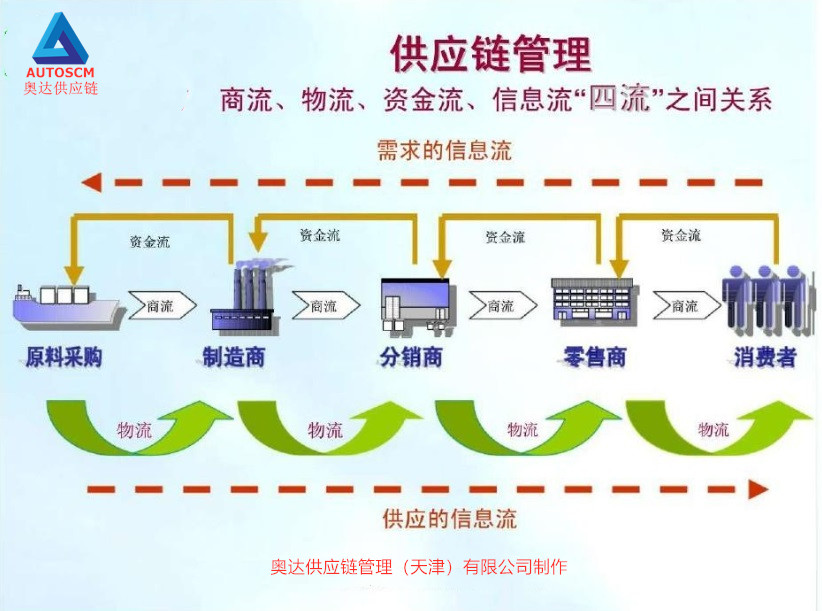 美的供应链结构图图片