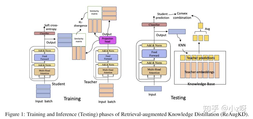 【43论文泛读】ReAugKD: Retrieval-Augmented Knowledge Distillation For Pre ...