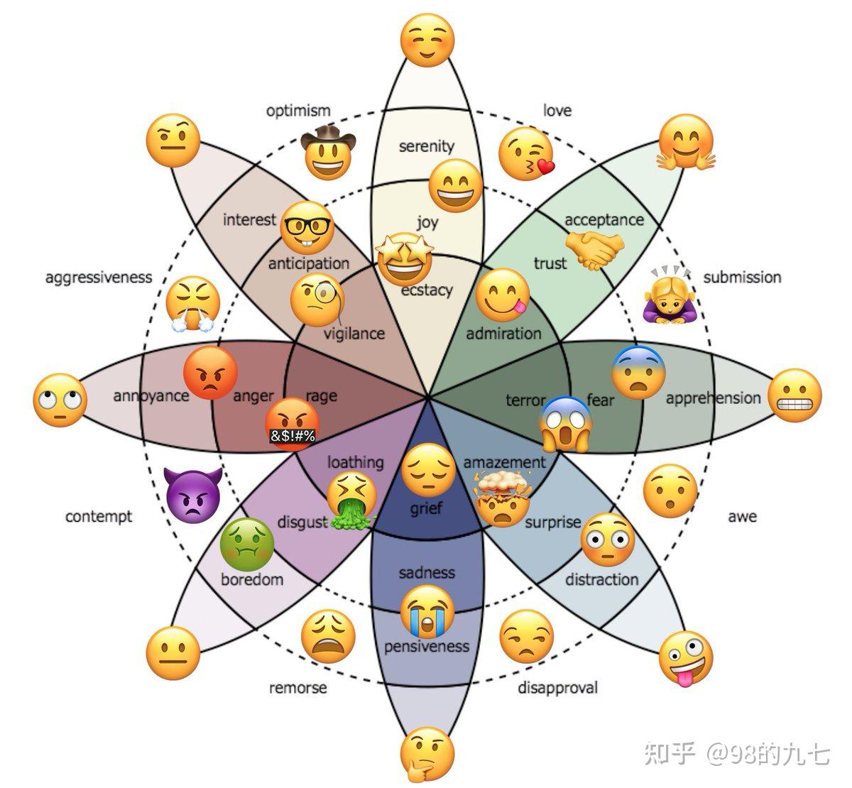 of emotions,junto's wheel,geneva wheel,这里以普拉奇克的情感轮