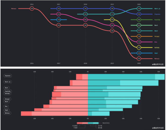 带你看看js的新趋势stateofjs2020中文解读