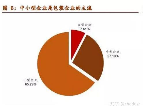为何我国纸包装市场规模庞大 行业却很分散 知乎