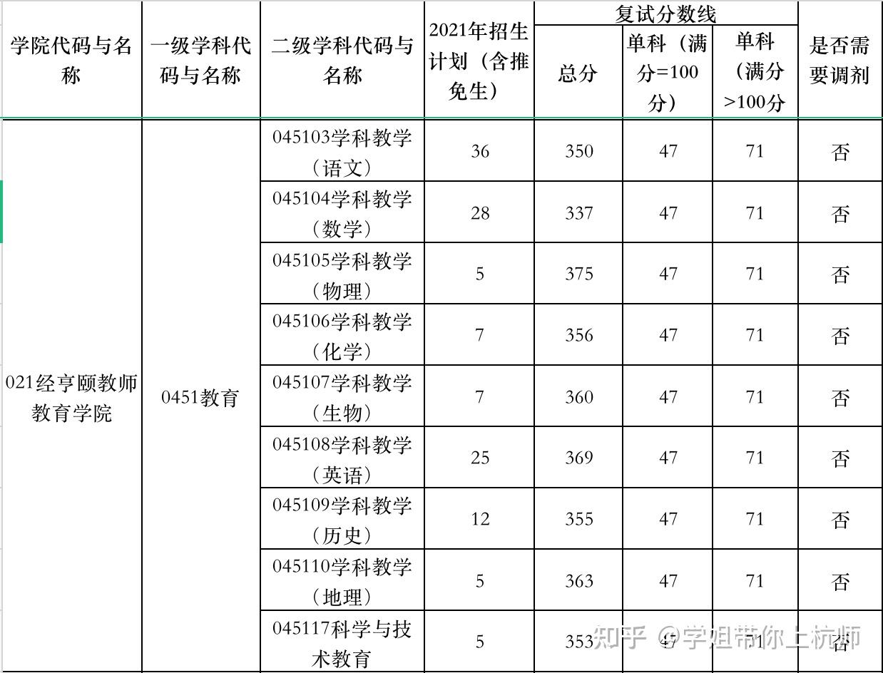 其次我們來看一下杭州師範大學2021年的招生人數和錄取分數線分值結構