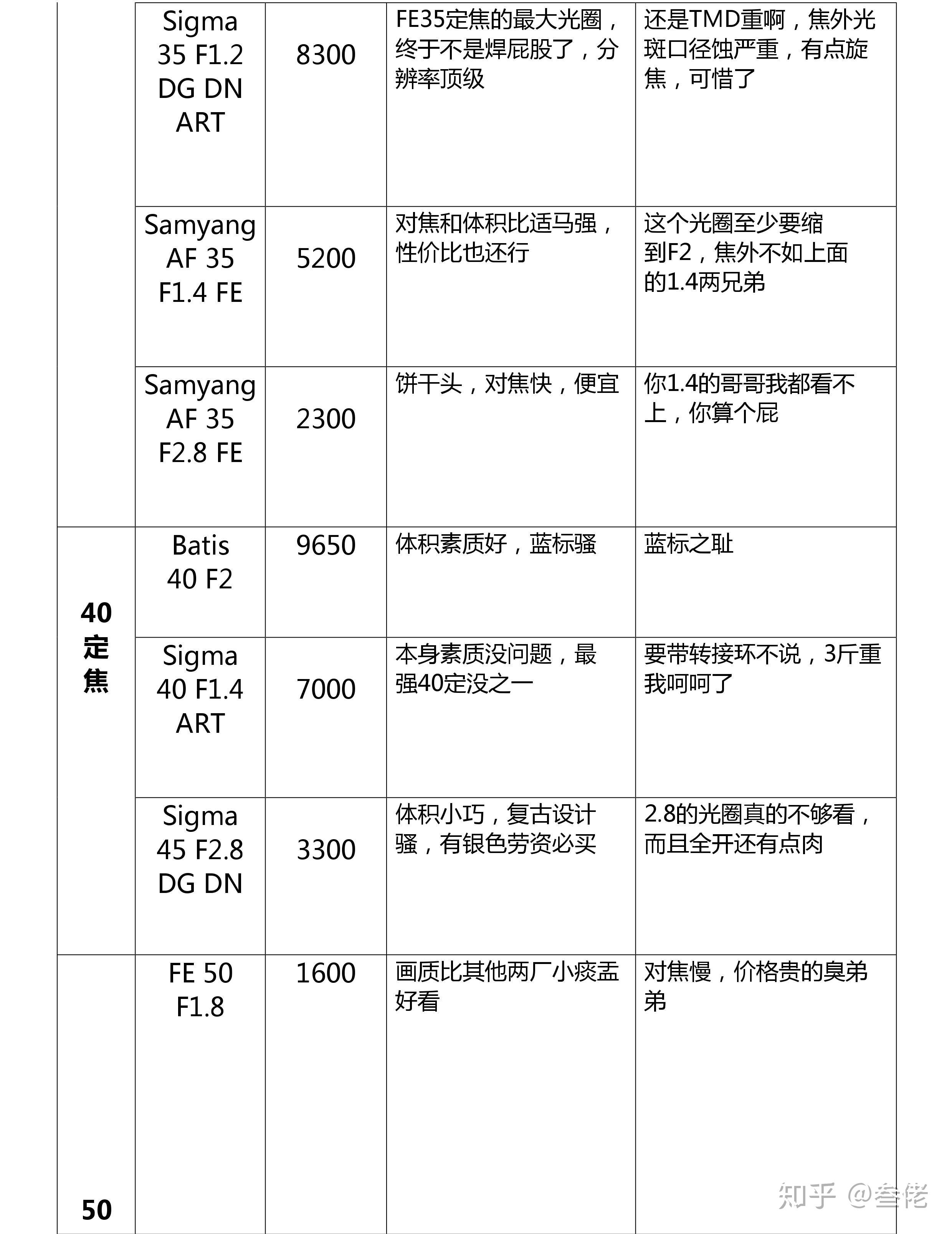 SONY鏡頭收購