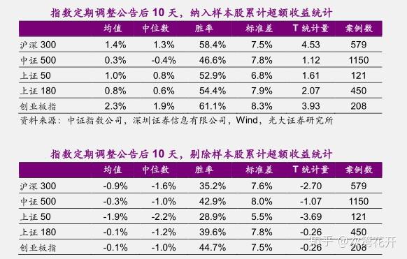 沪深300成分股调整在即赚钱机会来咯