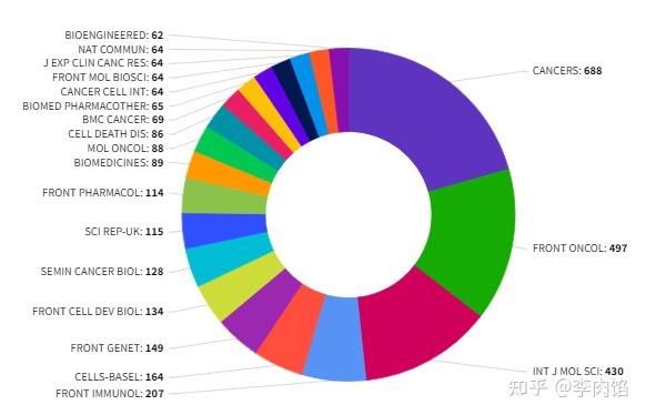 molecular oncology近8年影响因子整体呈上涨趋势,2015年至2018年影响