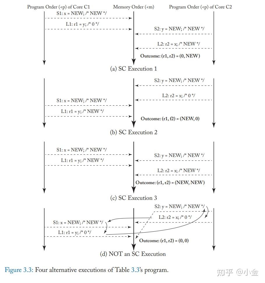 为什么需要内存连贯性？什么是顺序连贯性（翻译） - 知乎