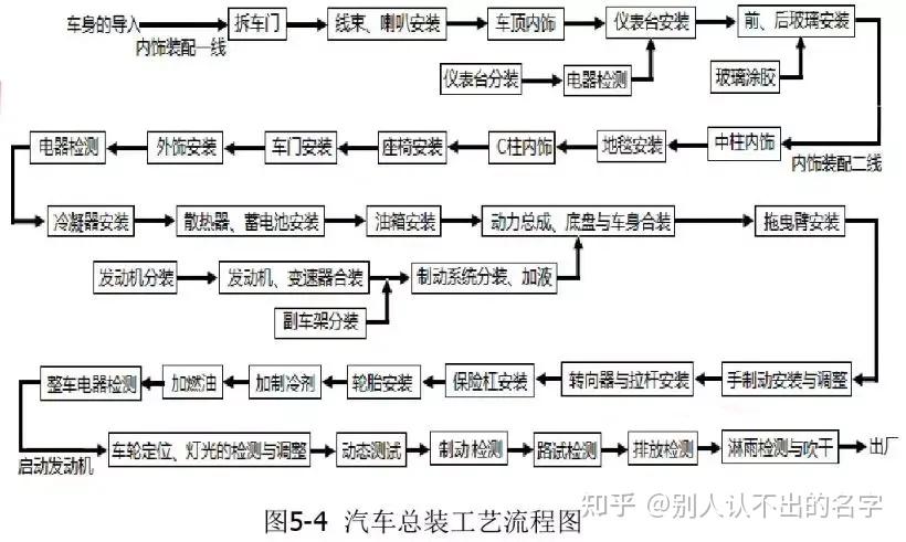 汽车总装车间工艺流程图片