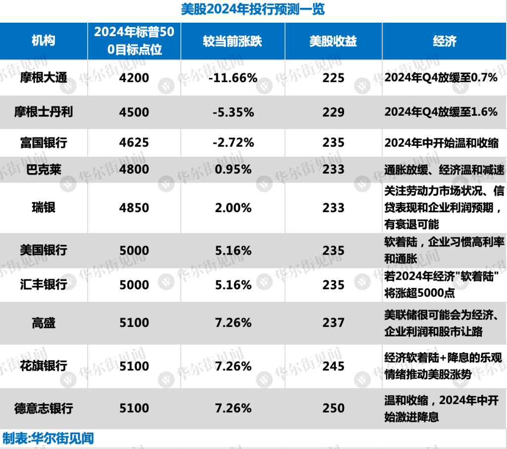 富國銀行和巴克萊,看多派則包括美國銀行,高盛,加拿大皇家銀行(rbc)