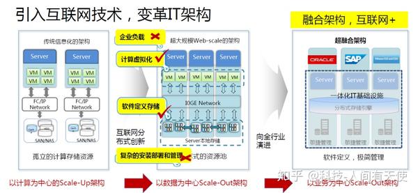 云计算—超融合-Nutanix公司的业务模式- 知乎