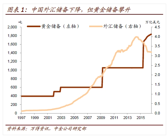 国家黄金储备的要求是什么,为什么要储备黄金