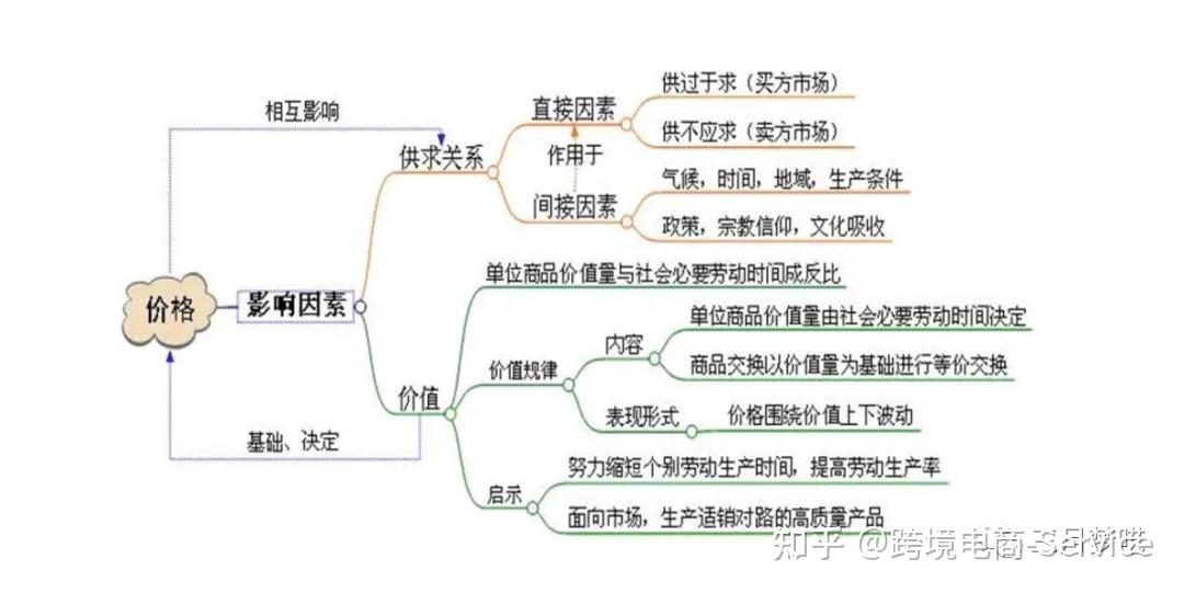 物品及价格思维导图图片