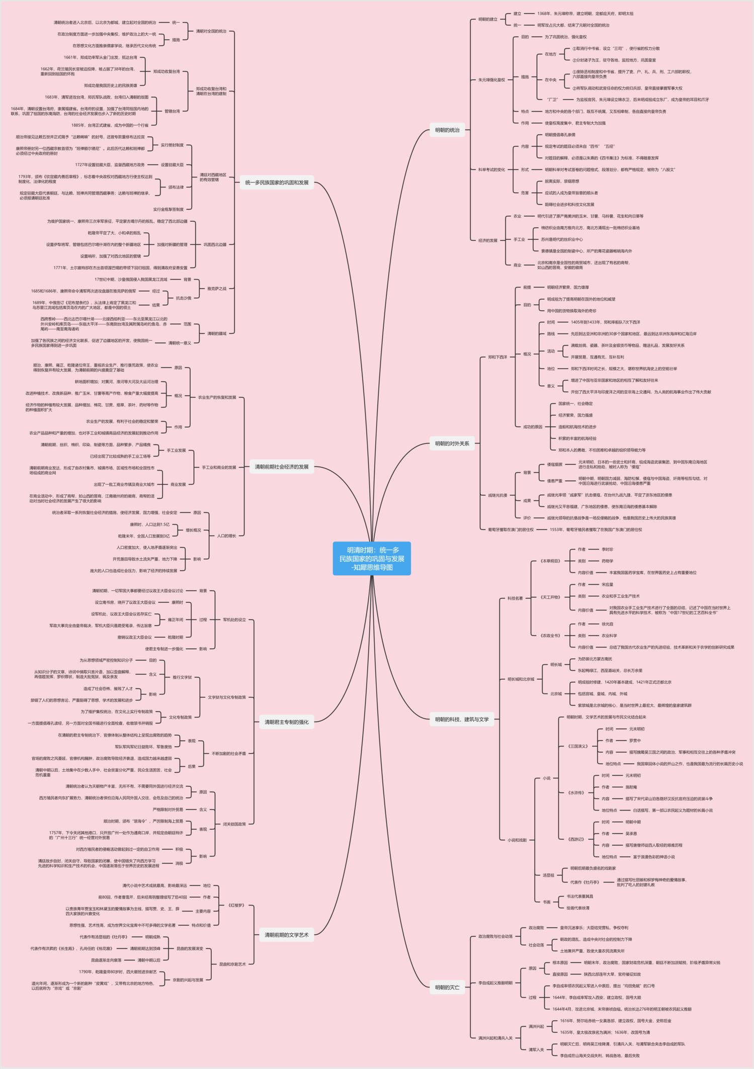 七下歷史全書總結思維導圖簡單腦圖整理