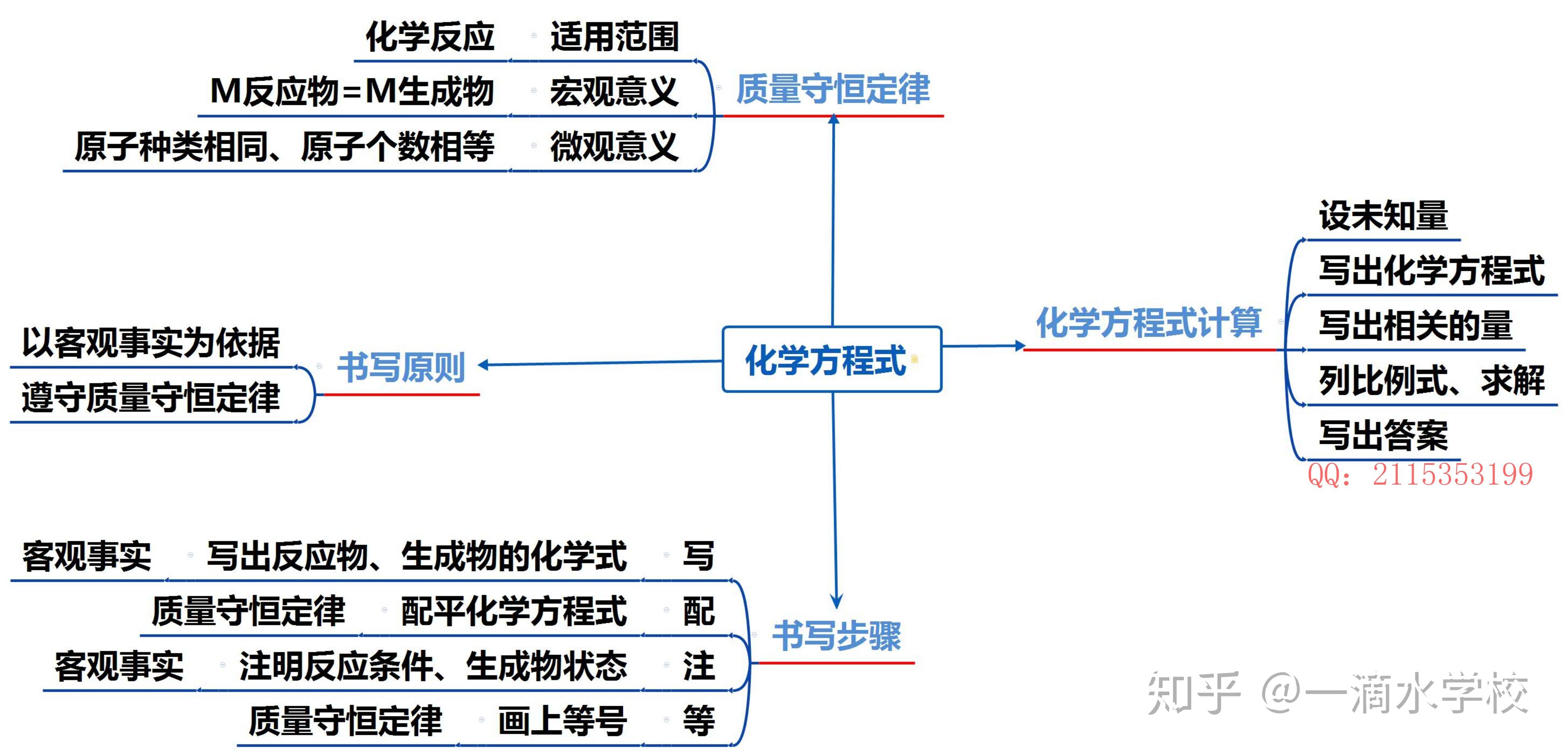 初三化学思维导图学霸必备