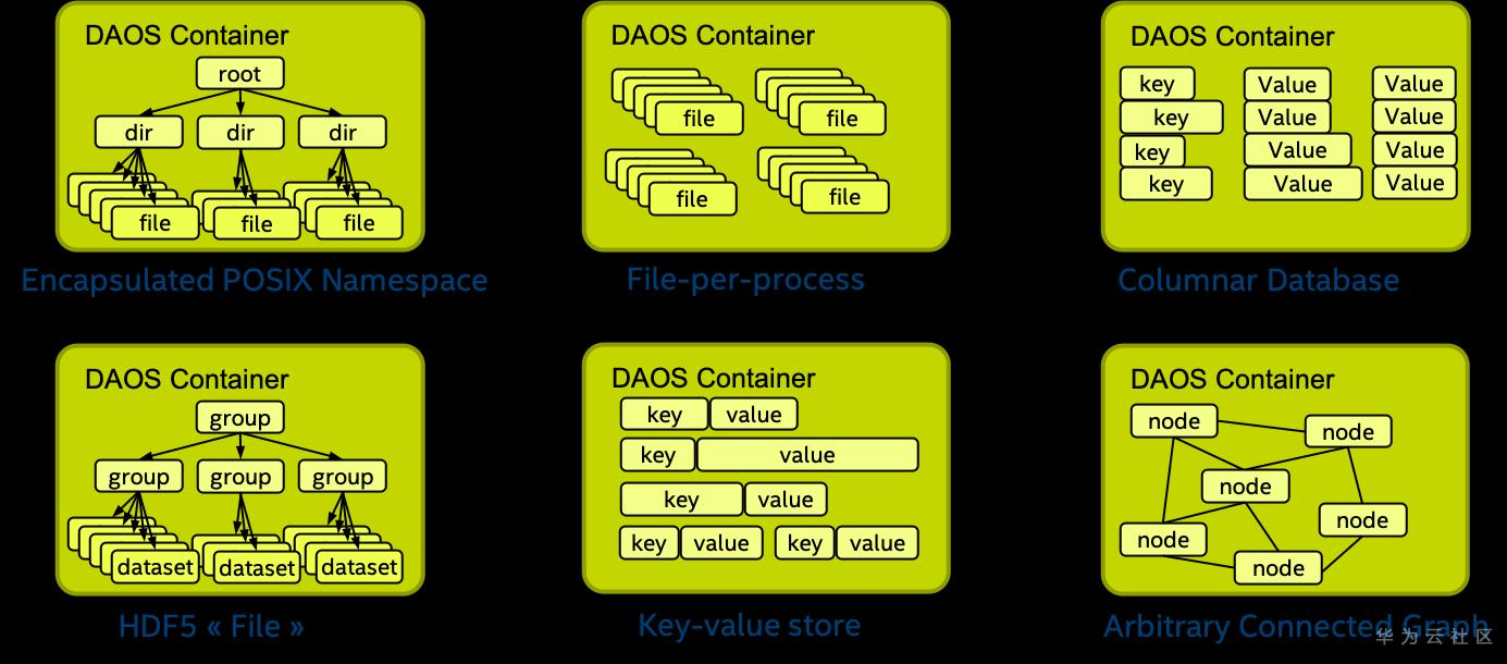 從兩個模型帶你瞭解DAOS 分散式非同步物件儲存