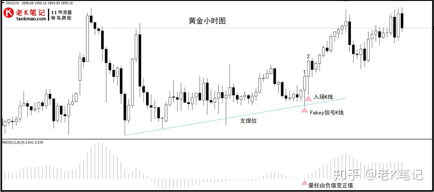巧用MACD指标配合裸K线入场（1） - 知乎