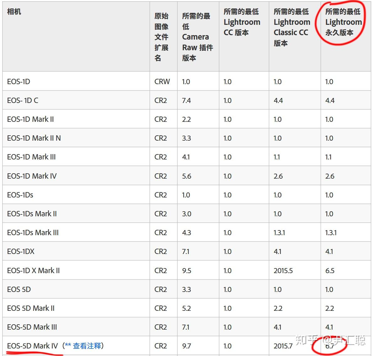 5d4的raw格式 lr为什么打不开?