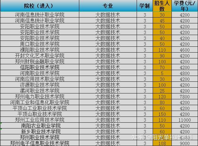 河南單招大數據技術專業學校有哪些河南單招大數據技術專業哪個學校