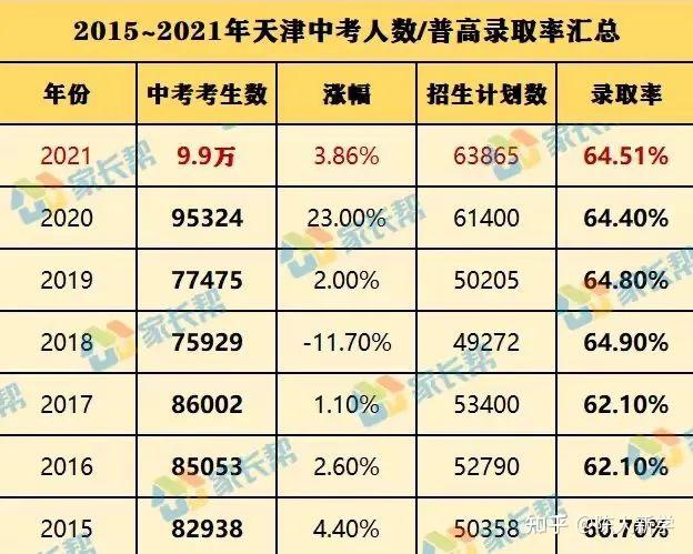 天津985录取率图片