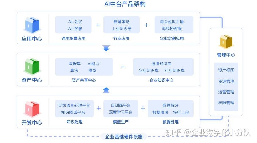 AI中台，企业数字化升级的坚实底座 - 知乎