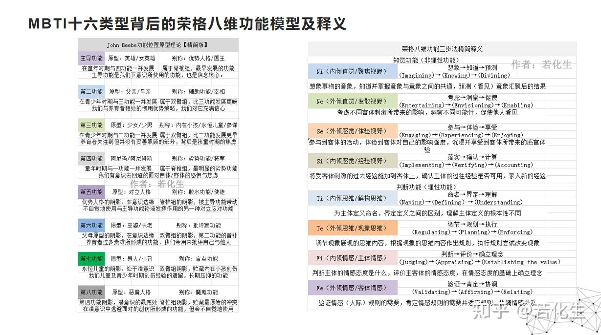 若化生个人荣格八维九型人格disc大五人格盖洛普才干全脑优势评估结果