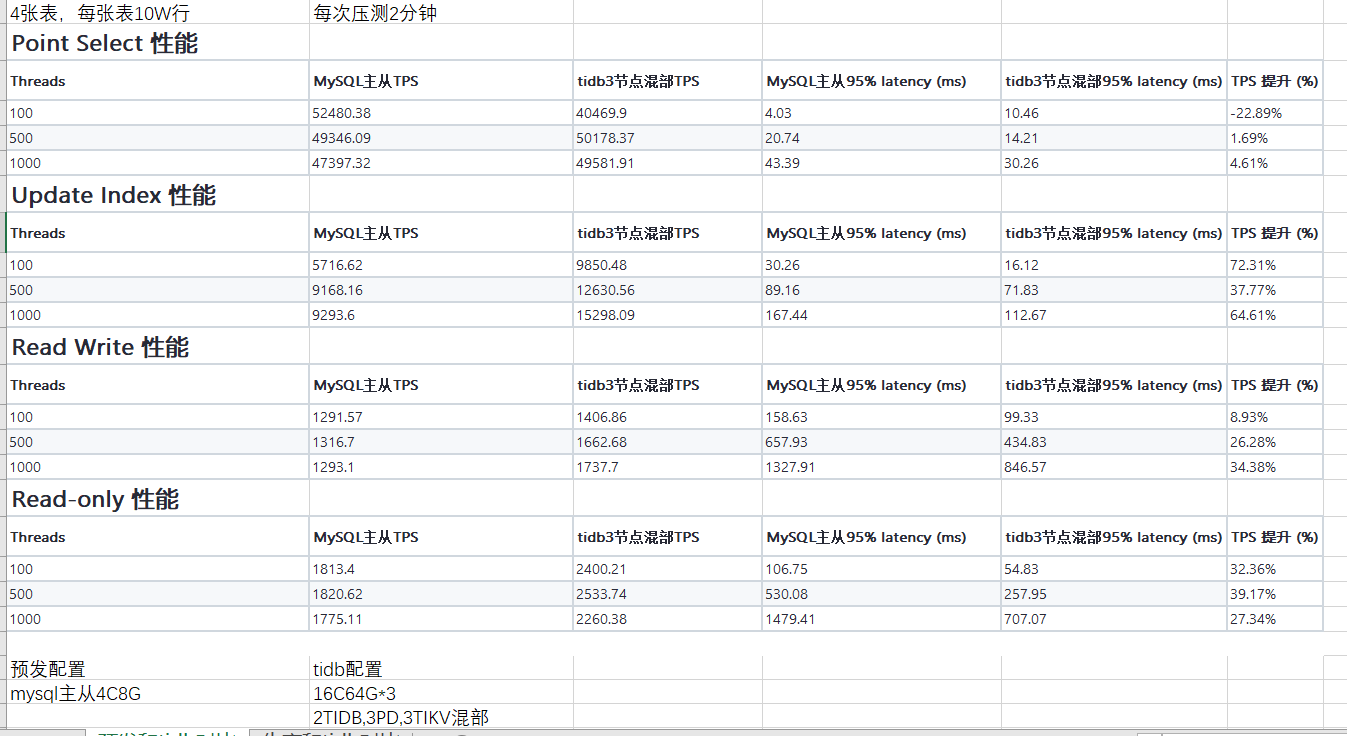 Sysbench MySQL TiDB TiDB sysbench mysql tidb tidb