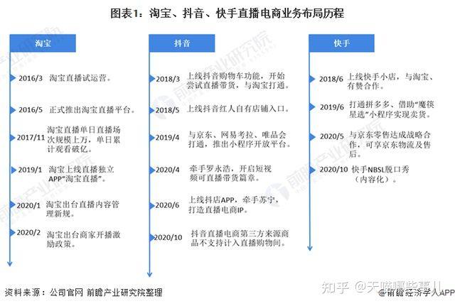 1,淘宝vs抖音vs快手:直播电商业务布局历程