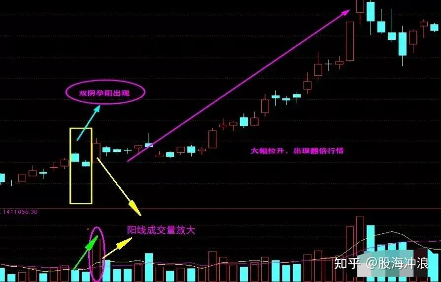 3,第三日收出一根放量的中大陽線(行情啟動