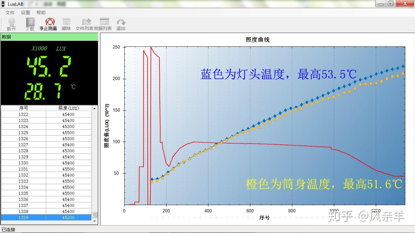 巨大的光通量,超强的远射能力