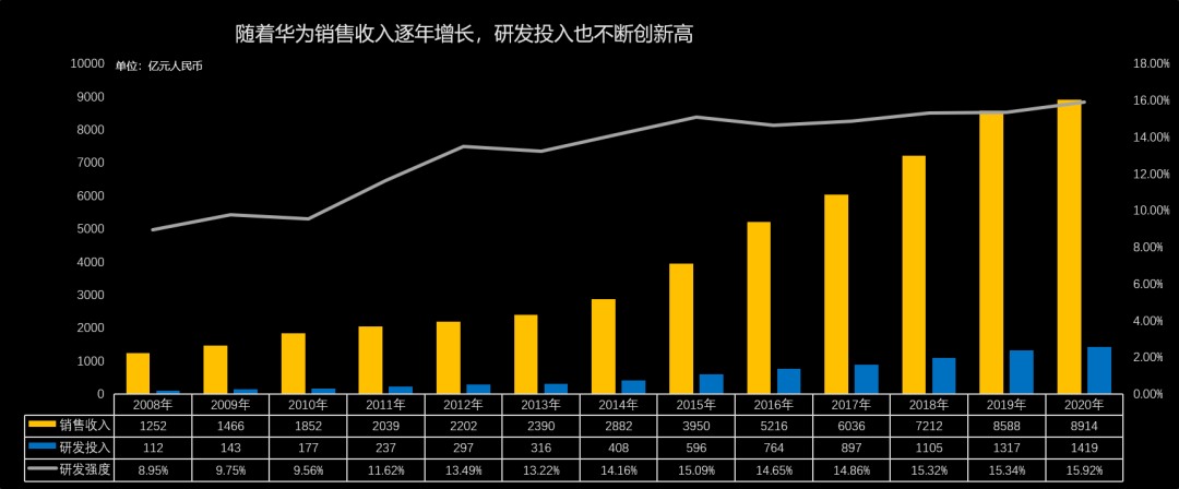 芯片出路在哪裡華為用面積換性能用堆疊換性能