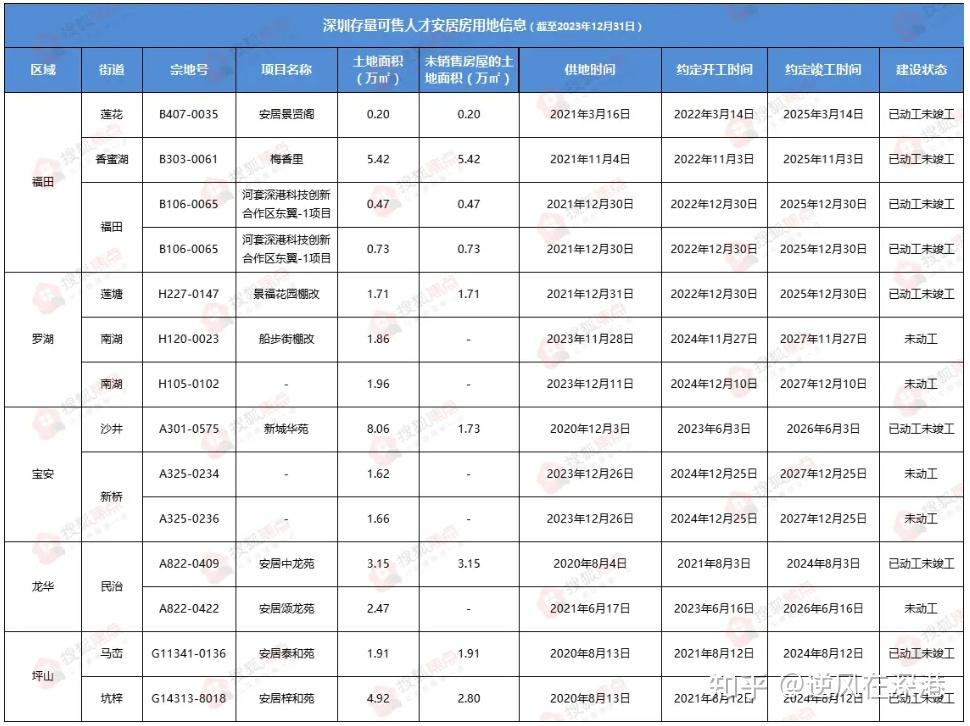 2024年深圳市人才房+安居房+共有产权房+配售保障房详解 - 知乎