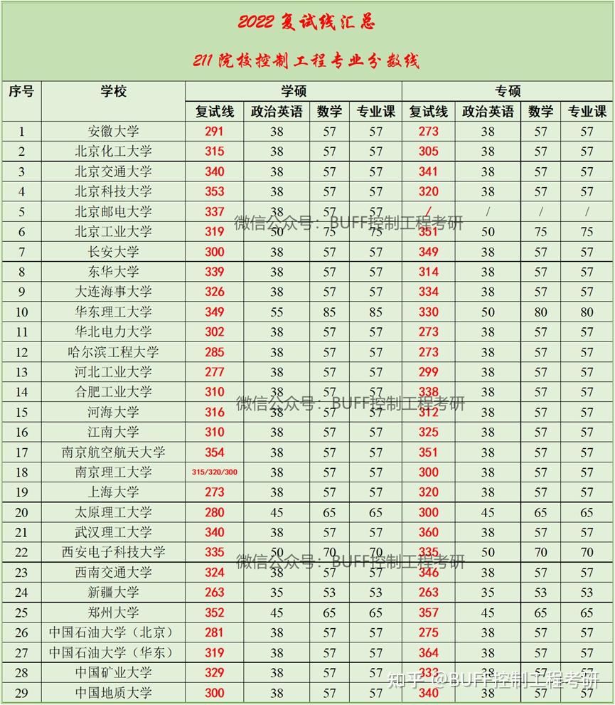 23控制考研择校,211院校汇总分析!