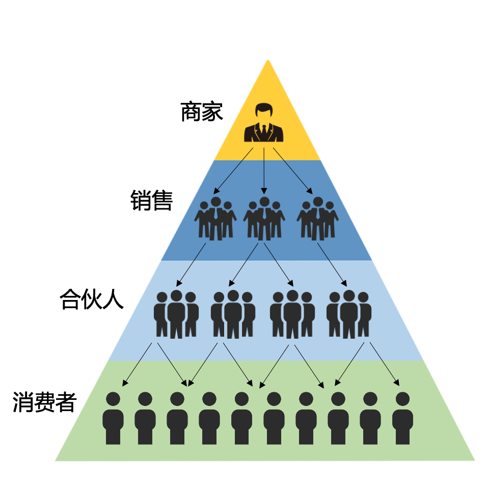 二,赋能企业分销裂变能力,实现流量倍增