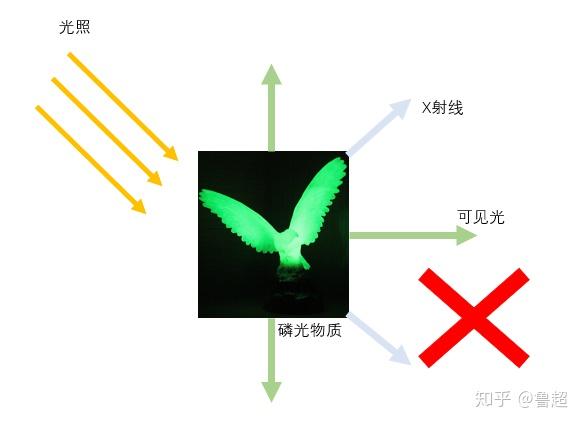 而到了贝克勒尔,他一开始也迷信庞加勒,按照他的设想,应该是这样的:铀