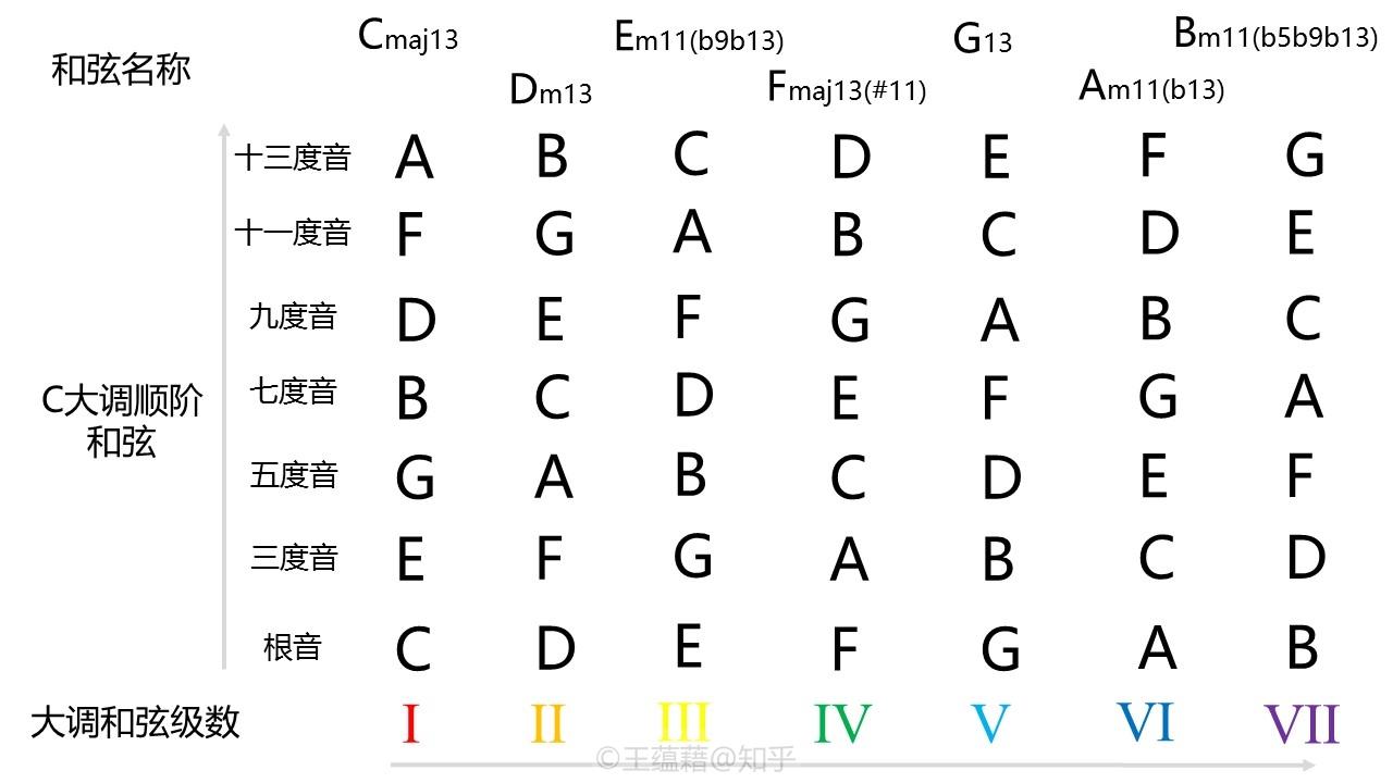 8. 和弦与调式的互生