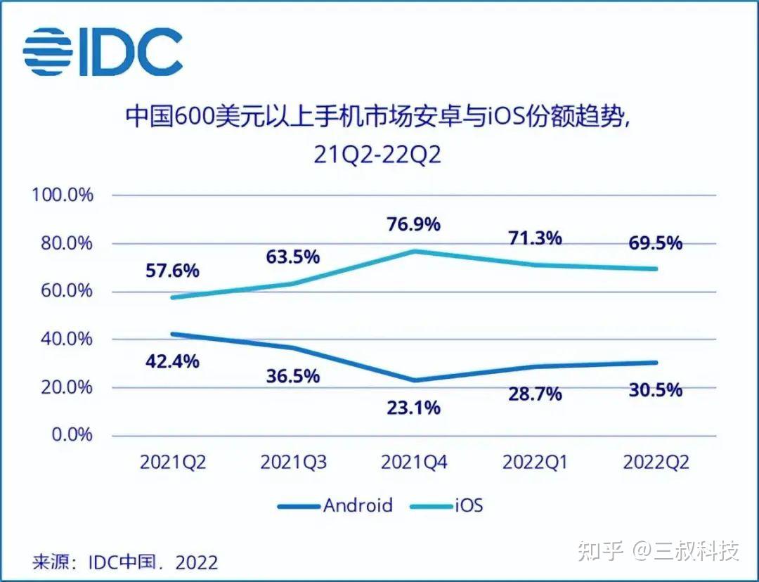 苹果顺势直追,依靠包括芯片在内的差异化竞争力,从2021第二季度开始